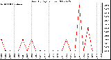 Milwaukee Weather Rain (By Day) (inches)