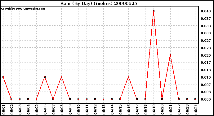 Milwaukee Weather Rain (By Day) (inches)