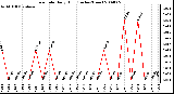 Milwaukee Weather Rain Rate Daily High (Inches/Hour)