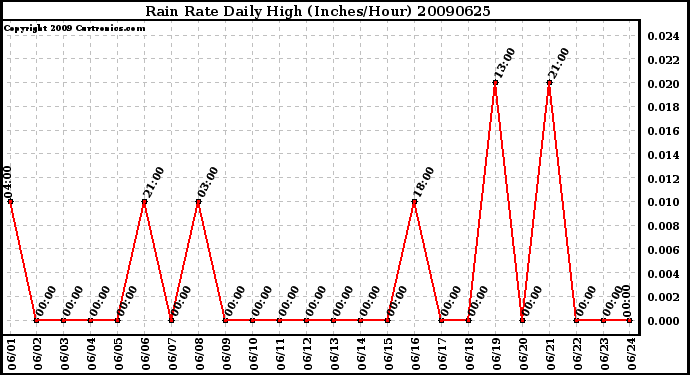 Milwaukee Weather Rain Rate Daily High (Inches/Hour)