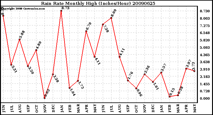 Milwaukee Weather Rain Rate Monthly High (Inches/Hour)