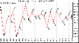 Milwaukee Weather Solar Radiation Daily High W/m2