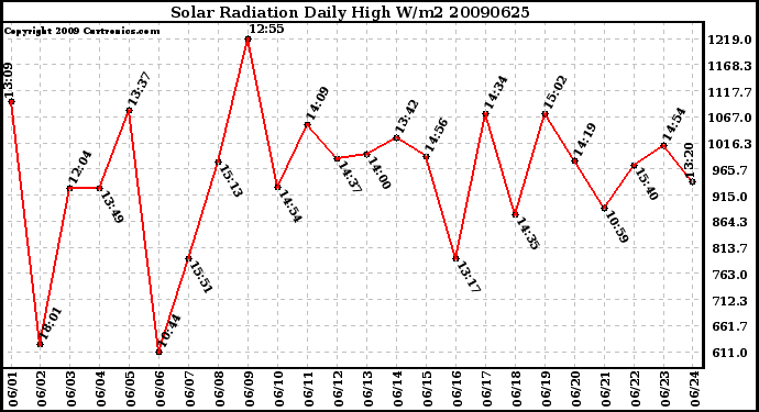 Milwaukee Weather Solar Radiation Daily High W/m2