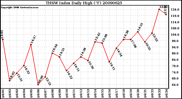 Milwaukee Weather THSW Index Daily High (F)