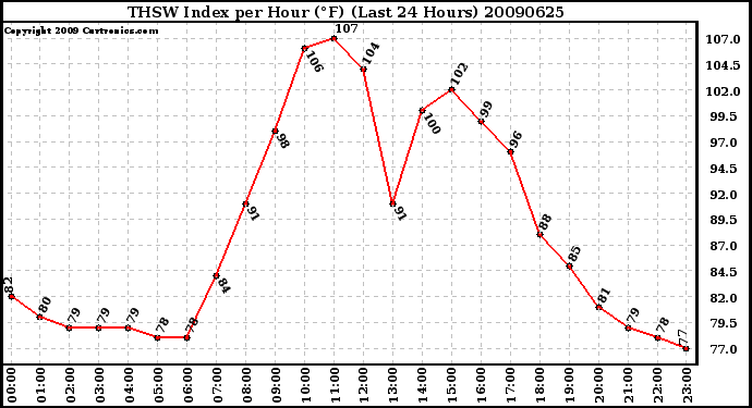 Milwaukee Weather THSW Index per Hour (F) (Last 24 Hours)