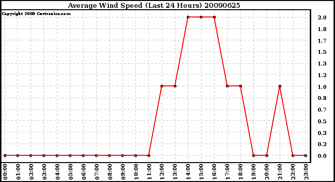 Milwaukee Weather Average Wind Speed (Last 24 Hours)