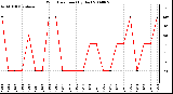 Milwaukee Weather Wind Direction (By Day)