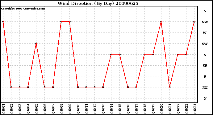 Milwaukee Weather Wind Direction (By Day)