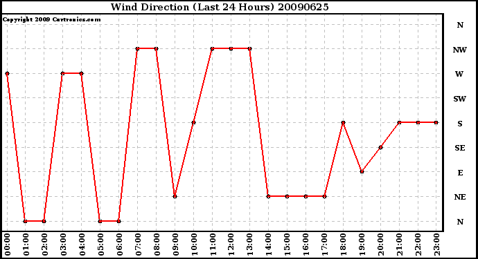 Milwaukee Weather Wind Direction (Last 24 Hours)