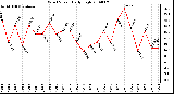 Milwaukee Weather Wind Speed Daily High