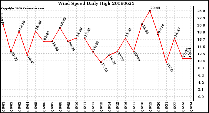 Milwaukee Weather Wind Speed Daily High