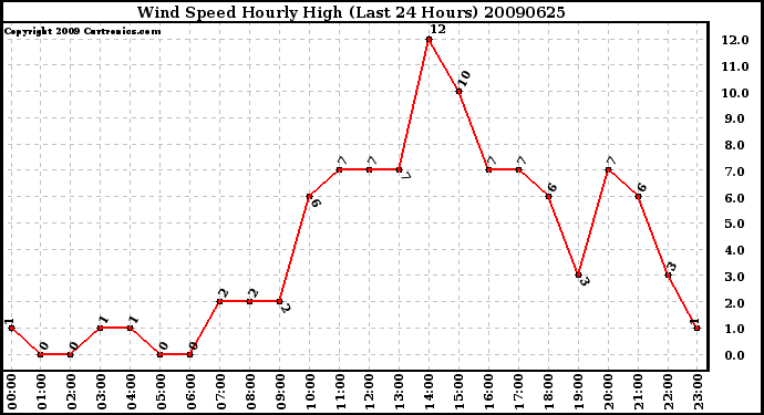 Milwaukee Weather Wind Speed Hourly High (Last 24 Hours)