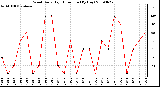 Milwaukee Weather Wind Daily High Direction (By Day)