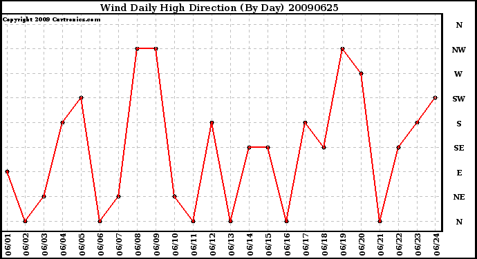 Milwaukee Weather Wind Daily High Direction (By Day)