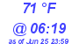 Milwaukee Weather Dewpoint High High Today