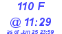 Milwaukee Weather THSW Index High Today