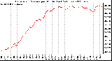 Milwaukee Weather Barometric Pressure per Minute (Last 24 Hours)