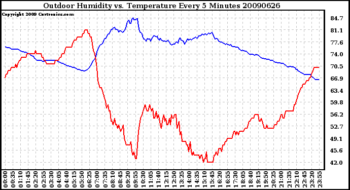 Milwaukee Weather Outdoor Humidity vs. Temperature Every 5 Minutes