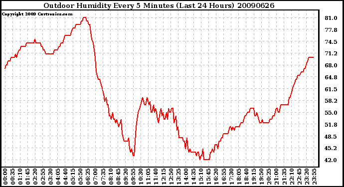 Milwaukee Weather Outdoor Humidity Every 5 Minutes (Last 24 Hours)