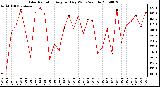 Milwaukee Weather Solar Radiation Avg per Day W/m2/minute