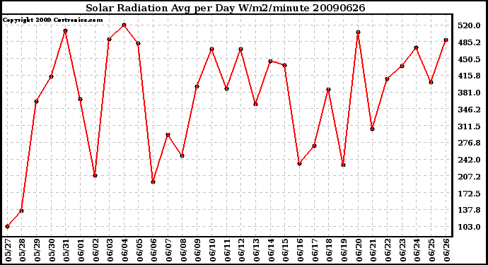 Milwaukee Weather Solar Radiation Avg per Day W/m2/minute