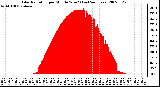 Milwaukee Weather Solar Radiation per Minute W/m2 (Last 24 Hours)