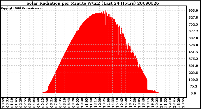 Milwaukee Weather Solar Radiation per Minute W/m2 (Last 24 Hours)