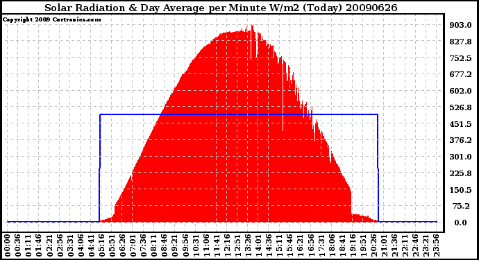 Milwaukee Weather Solar Radiation & Day Average per Minute W/m2 (Today)