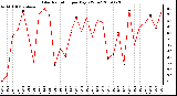 Milwaukee Weather Solar Radiation per Day KW/m2