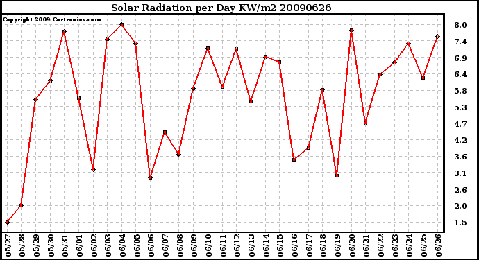 Milwaukee Weather Solar Radiation per Day KW/m2