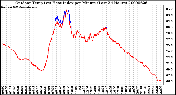 Milwaukee Weather Outdoor Temp (vs) Heat Index per Minute (Last 24 Hours)