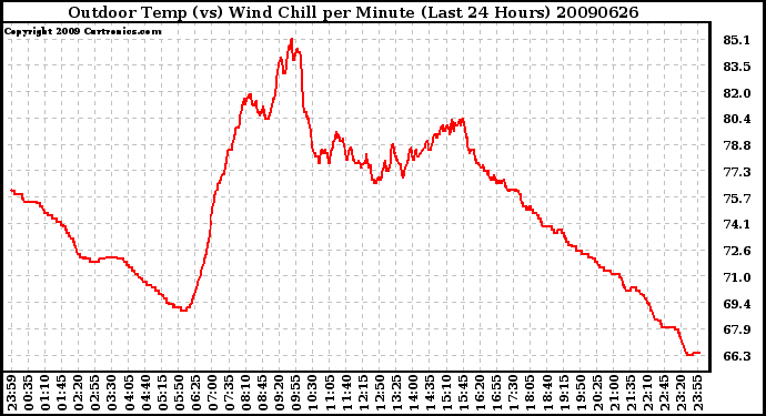 Milwaukee Weather Outdoor Temp (vs) Wind Chill per Minute (Last 24 Hours)