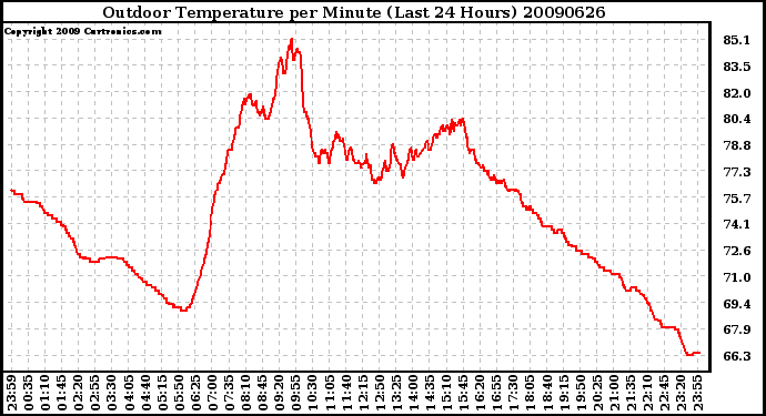 Milwaukee Weather Outdoor Temperature per Minute (Last 24 Hours)