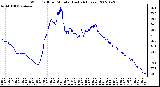 Milwaukee Weather Wind Chill per Minute (Last 24 Hours)