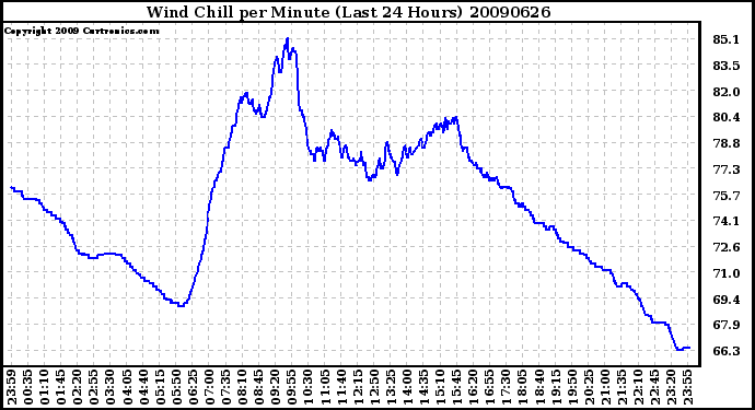 Milwaukee Weather Wind Chill per Minute (Last 24 Hours)