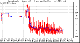 Milwaukee Weather Normalized and Average Wind Direction (Last 24 Hours)