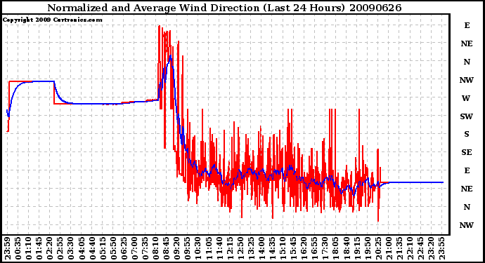 Milwaukee Weather Normalized and Average Wind Direction (Last 24 Hours)