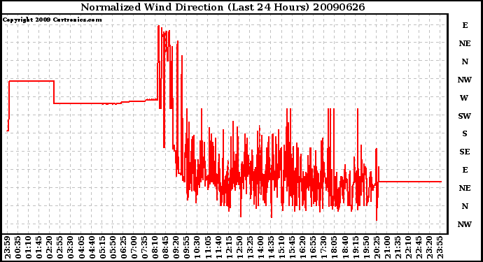 Milwaukee Weather Normalized Wind Direction (Last 24 Hours)