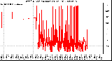 Milwaukee Weather Wind Direction (Last 24 Hours)