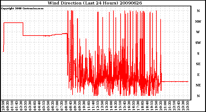 Milwaukee Weather Wind Direction (Last 24 Hours)