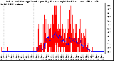 Milwaukee Weather Actual and Average Wind Speed by Minute mph (Last 24 Hours)