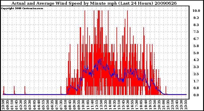 Milwaukee Weather Actual and Average Wind Speed by Minute mph (Last 24 Hours)