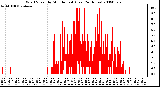 Milwaukee Weather Wind Speed by Minute mph (Last 24 Hours)