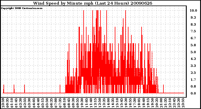 Milwaukee Weather Wind Speed by Minute mph (Last 24 Hours)