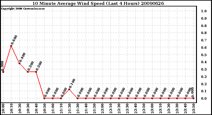 Milwaukee Weather 10 Minute Average Wind Speed (Last 4 Hours)