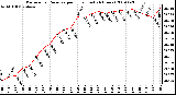 Milwaukee Weather Barometric Pressure per Hour (Last 24 Hours)