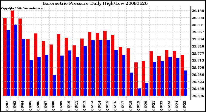 Milwaukee Weather Barometric Pressure Daily High/Low