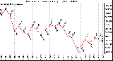 Milwaukee Weather Barometric Pressure Daily High