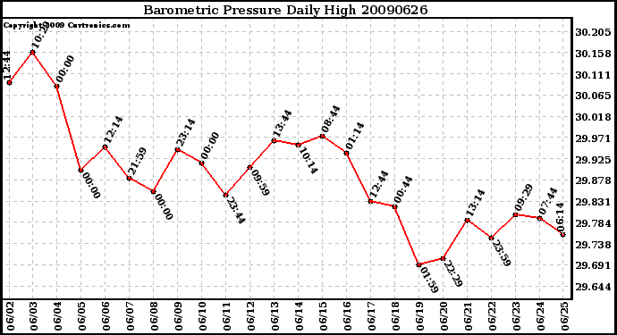 Milwaukee Weather Barometric Pressure Daily High