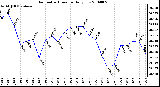 Milwaukee Weather Barometric Pressure Daily Low